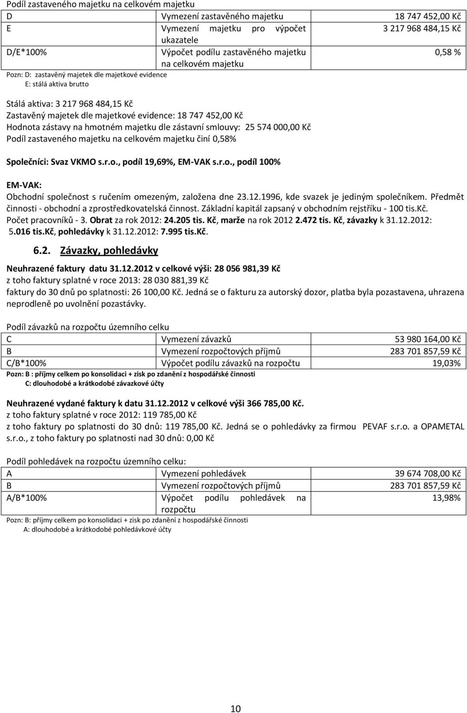 Hodnota zástavy na hmotném majetku dle zástavní smlouvy: 25 574 000,00 Kč Podíl zastaveného majetku na celkovém majetku činí 0,58% Společníci: Svaz VKMO s.r.o., podíl 19,69%, EM-VAK s.r.o., podíl 100% EM-VAK: Obchodní společnost s ručením omezeným, založena dne 23.