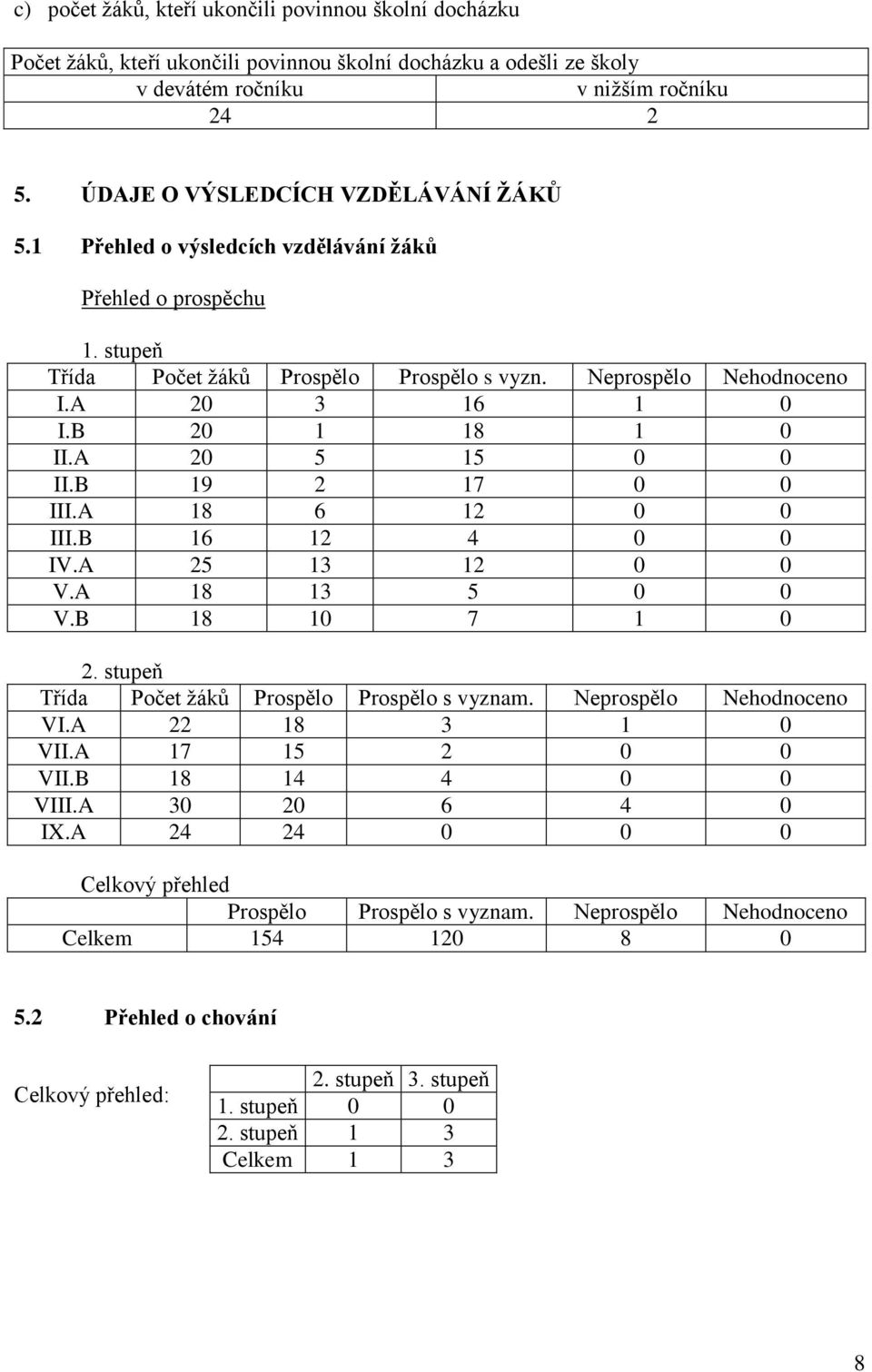 B 20 1 18 1 0 II.A 20 5 15 0 0 II.B 19 2 17 0 0 III.A 18 6 12 0 0 III.B 16 12 4 0 0 IV.A 25 13 12 0 0 V.A 18 13 5 0 0 V.B 18 10 7 1 0 2. stupeň Třída Počet žáků Prospělo Prospělo s vyznam.