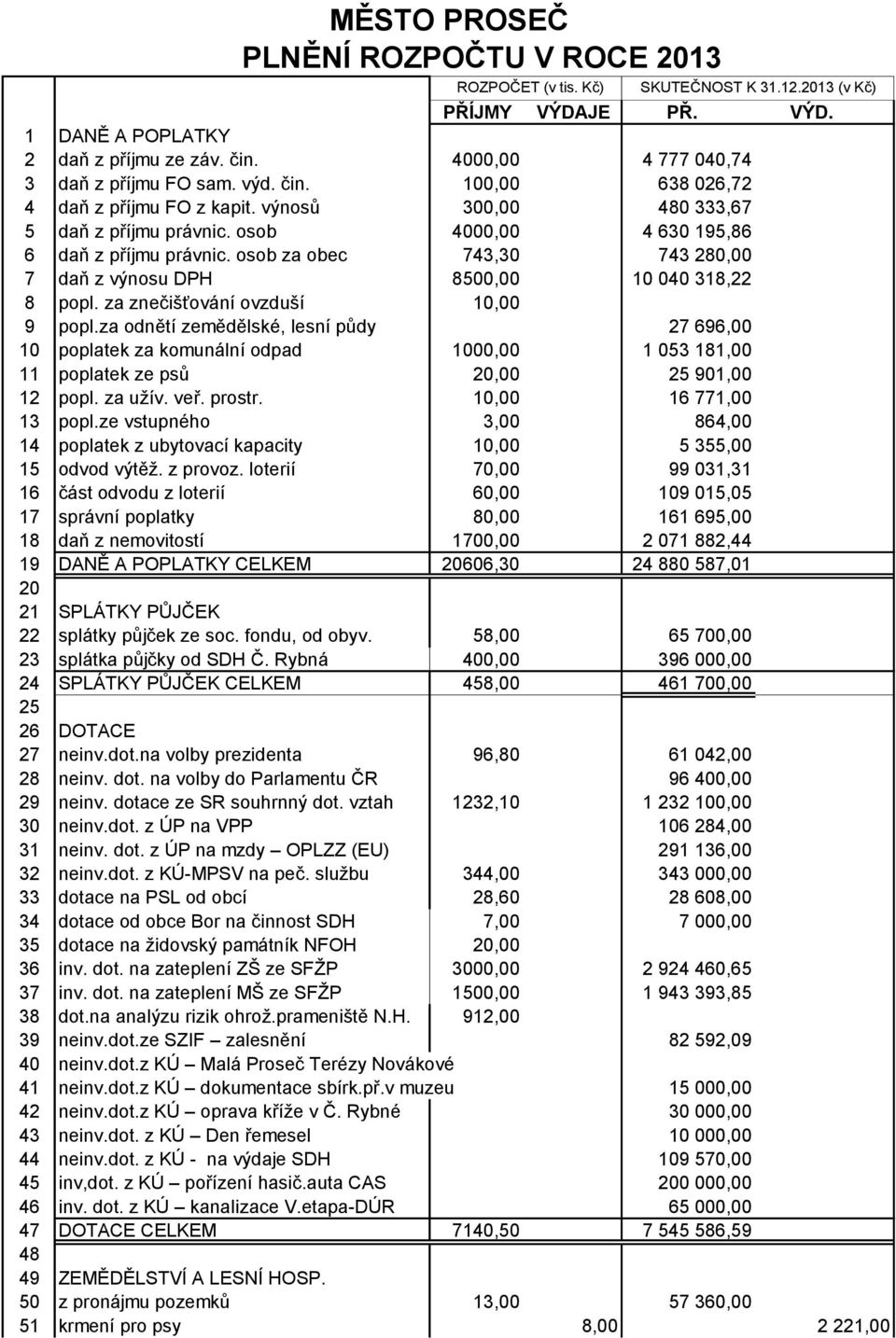 osob za obec 743,30 743 280,00 7 daň z výnosu DPH 8500,00 10 040 318,22 8 popl. za znečišťování ovzduší 10,00 9 popl.