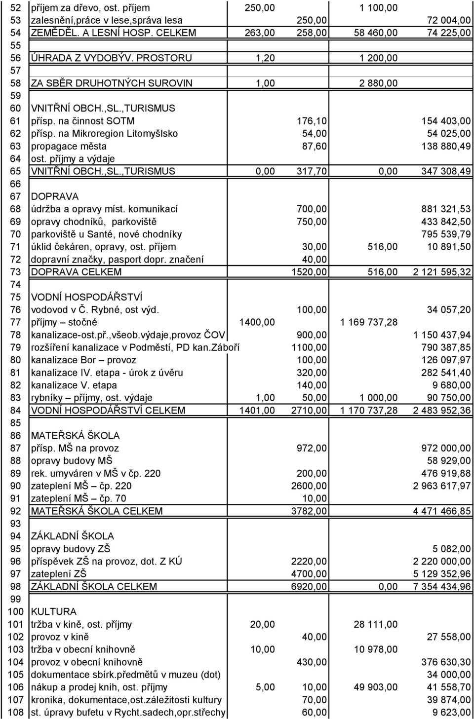 na Mikroregion Litomyšlsko 54,00 54 025,00 63 propagace města 87,60 138 880,49 64 ost. příjmy a výdaje 65 VNITŘNÍ OBCH.,SL.,TURISMUS 0,00 317,70 0,00 347 308,49 66 67 DOPRAVA 68 údržba a opravy míst.