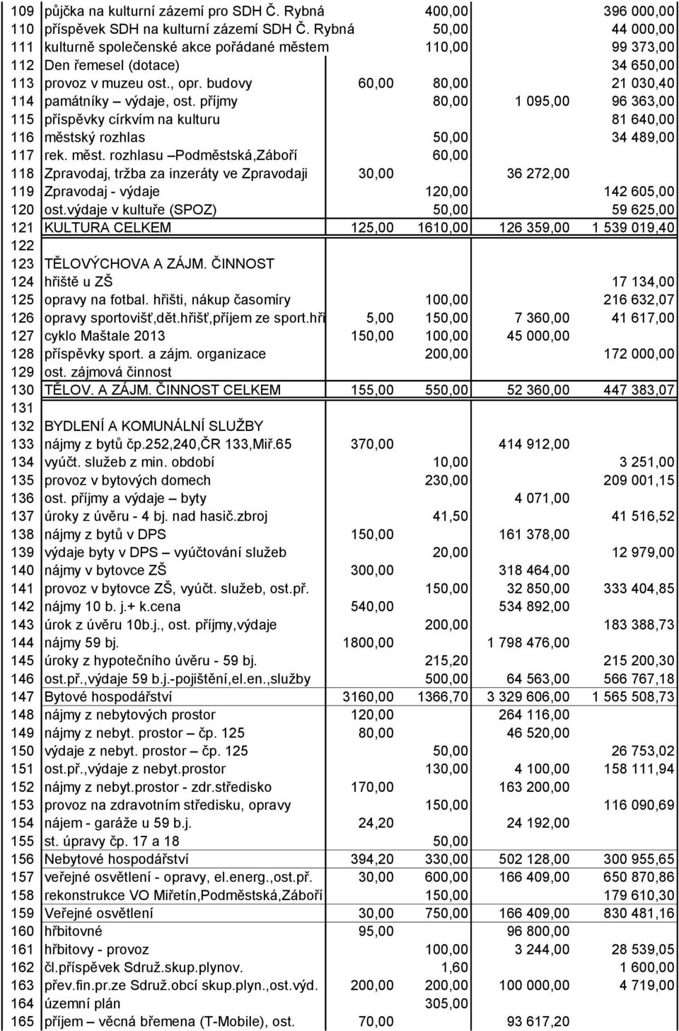 budovy 60,00 80,00 21 030,40 114 památníky výdaje, ost. příjmy 80,00 1 095,00 96 363,00 115 příspěvky církvím na kulturu 81 640,00 116 městs