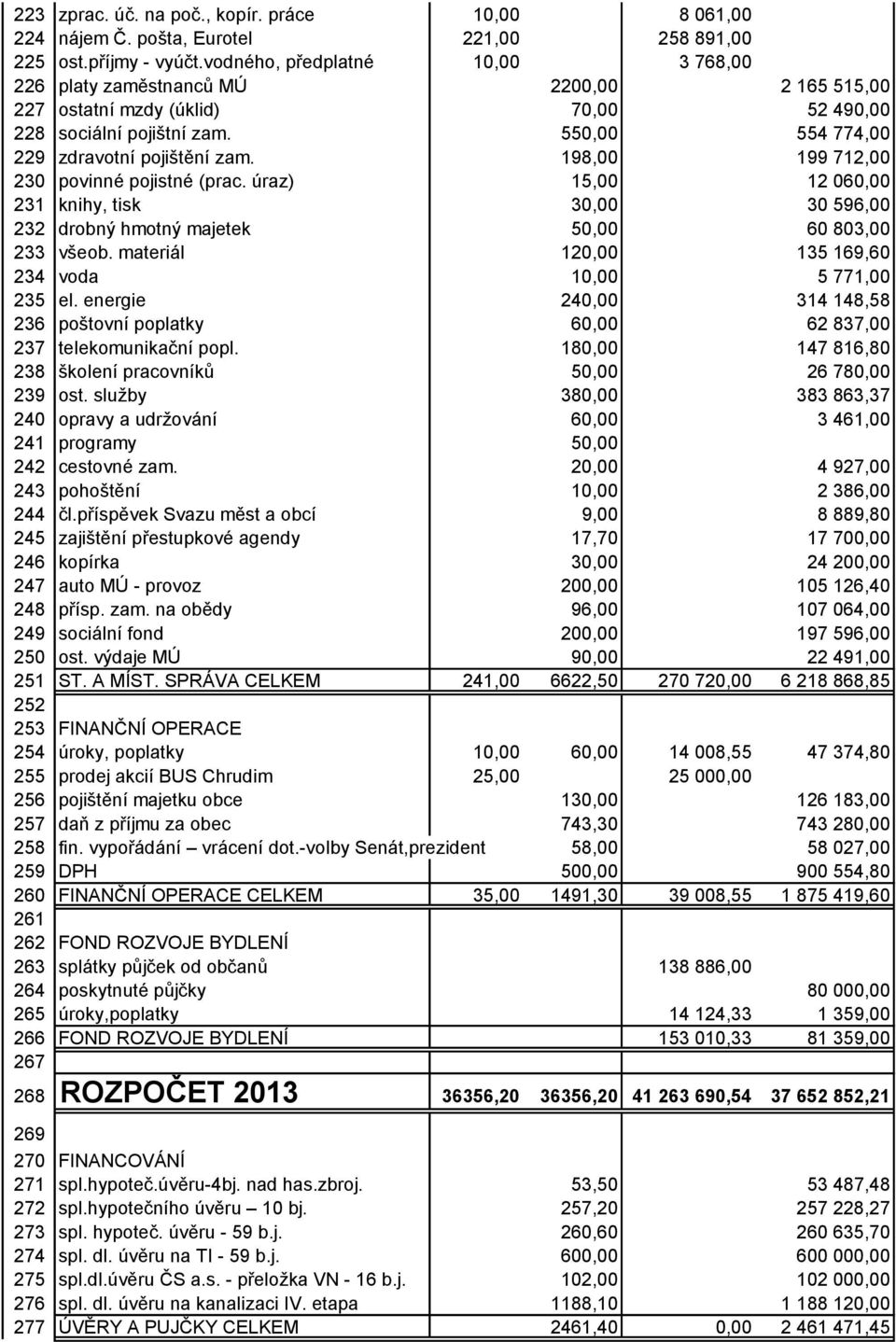 198,00 199 712,00 230 povinné pojistné (prac. úraz) 15,00 12 060,00 231 knihy, tisk 30,00 30 596,00 232 drobný hmotný majetek 50,00 60 803,00 233 všeob.