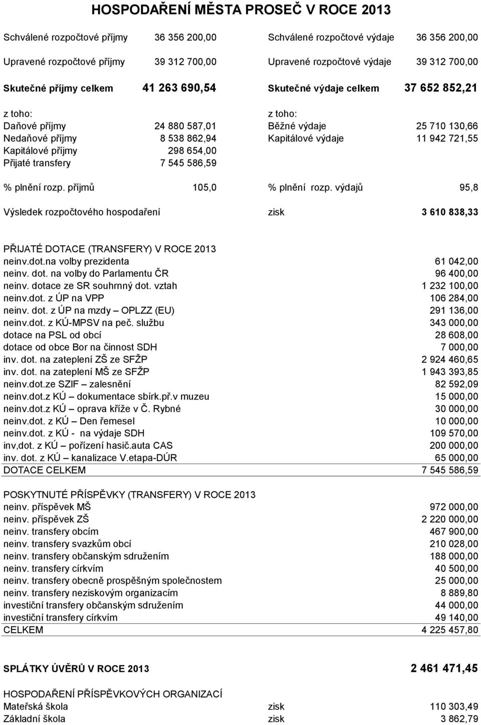 11 942 721,55 Kapitálové příjmy 298 654,00 Přijaté transfery 7 545 586,59 % plnění rozp. příjmů 105,0 % plnění rozp.