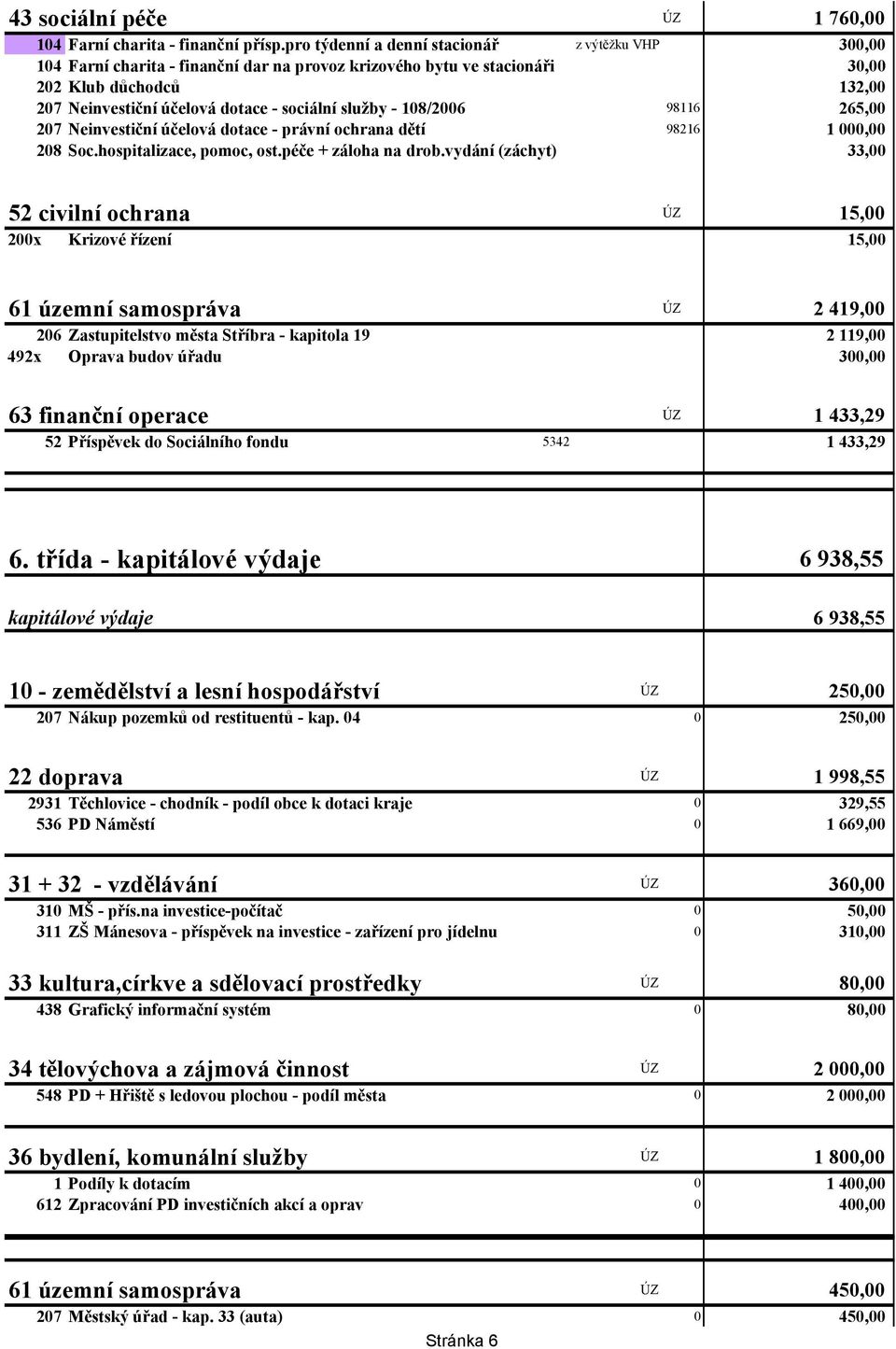 služby - 108/2006 98116 265,00 207 Neinvestiční účelová dotace - právní ochrana dětí 98216 1 000,00 208 Soc.hospitalizace, pomoc, ost.péče + záloha na drob.