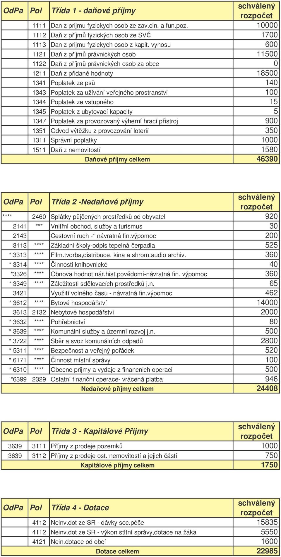 prostranství 100 1344 Poplatek ze vstupného 15 1345 Poplatek z ubytovací kapacity 5 1347 Poplatek za provozovaný výherní hrací přístroj 900 1351 Odvod výtěžku z provozování loterií 350 1311 Správní