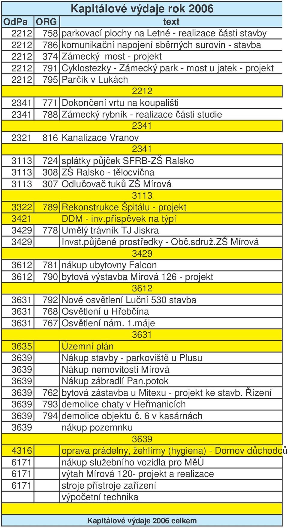 Vranov 2341 3113 724 splátky půjček SFRB-ZŠ Ralsko 3113 308 ZŠ Ralsko - tělocvična 3113 307 Odlučovač tuků ZŠ Mírová 3113 3322 789 Rekonstrukce Špitálu - projekt 3421 DDM - inv.