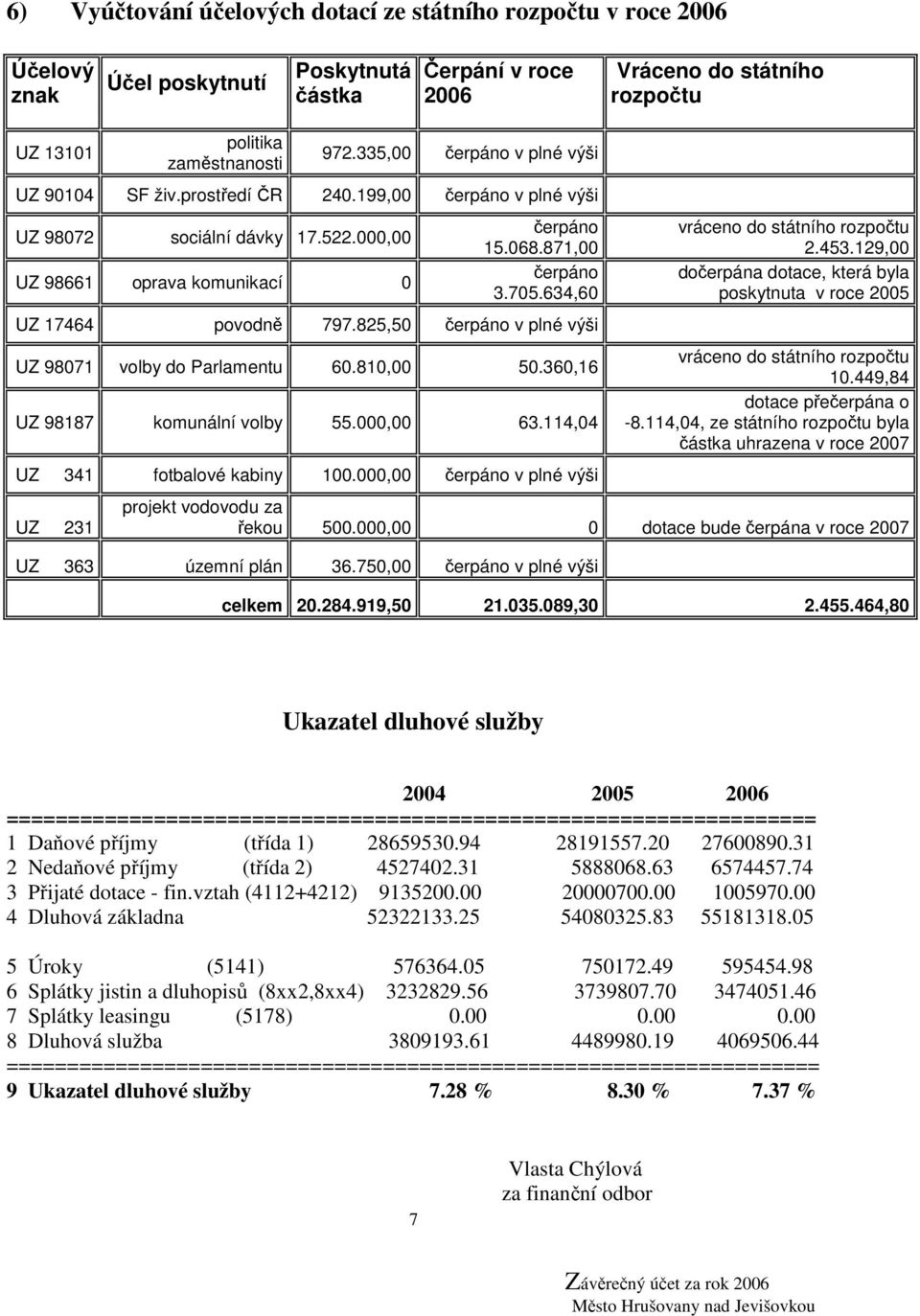 634,60 UZ 17464 povodně 797.825,50 čerpáno v plné výši UZ 98071 volby do Parlamentu 60.810,00 50.360,16 UZ 98187 komunální volby 55.000,00 63.114,04 UZ 341 fotbalové kabiny 100.