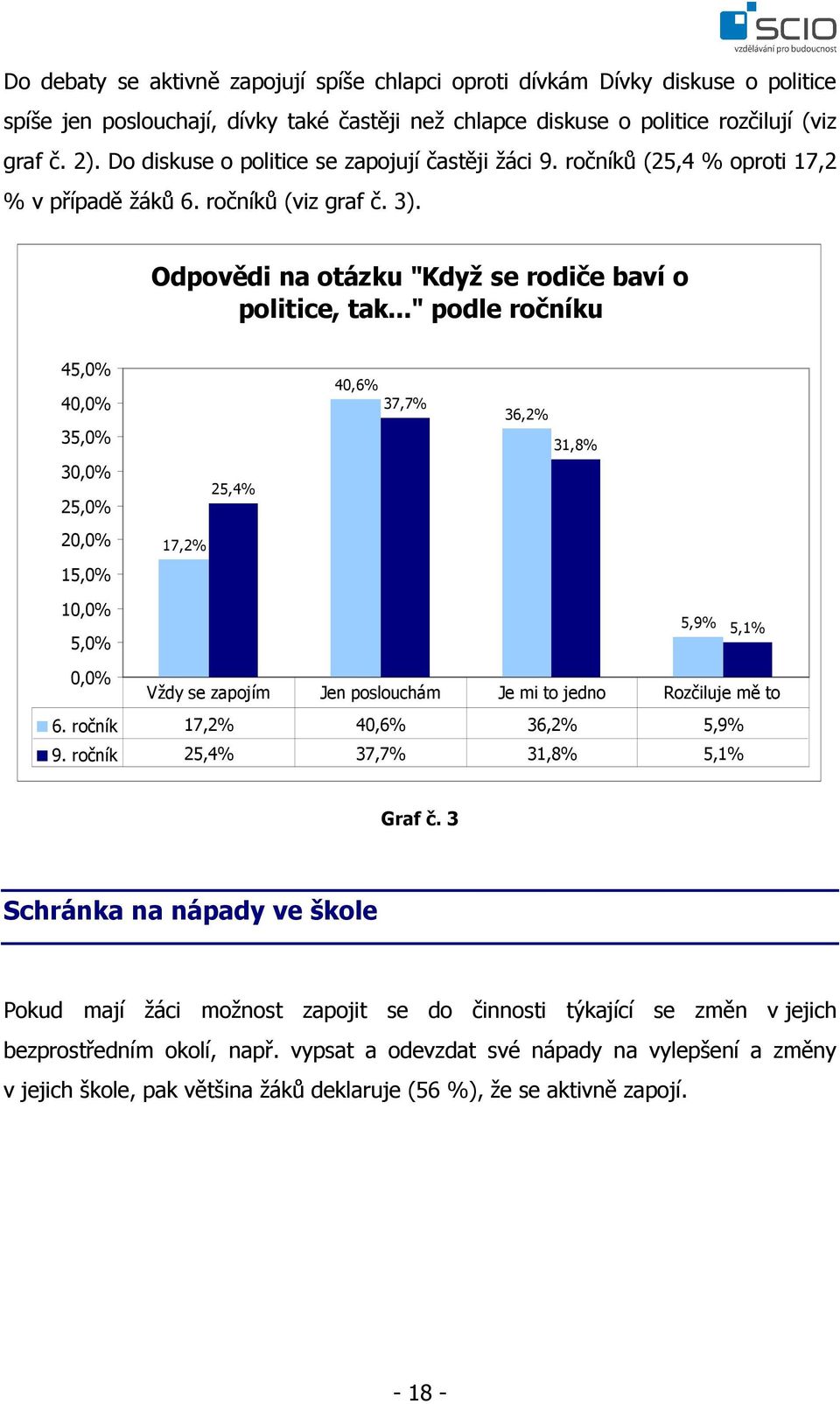 .." podle ročníku 45,0% 40,0% 35,0% 30,0% 25,0% 20,0% 15,0% 17,2% 25,4% 40,6% 37,7% 36,2% 31,8% 10,0% 5,0% 5,9% 5,1% 0,0% Vždy se zapojím Jen poslouchám Je mi to jedno Rozčiluje mě to 6.