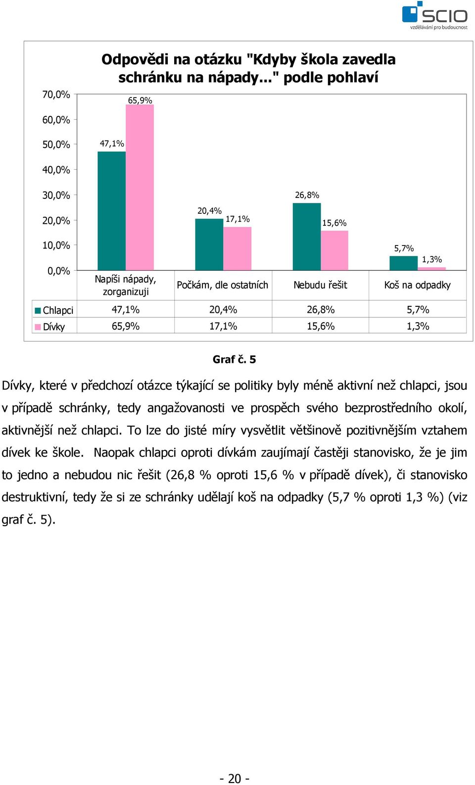 dle ostatních Nebudu řešit Koš na odpadky Graf č.