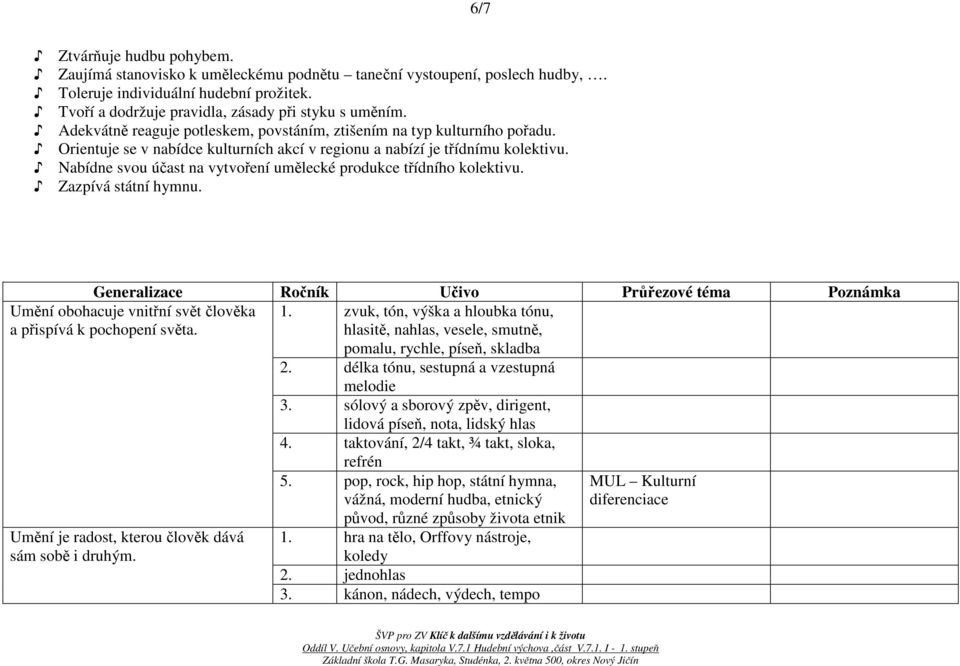 Nabídne svou účast na vytvoření umělecké produkce třídního kolektivu. Zazpívá státní hymnu. Generalizace Ročník Učivo Průřezové téma Poznámka 1.