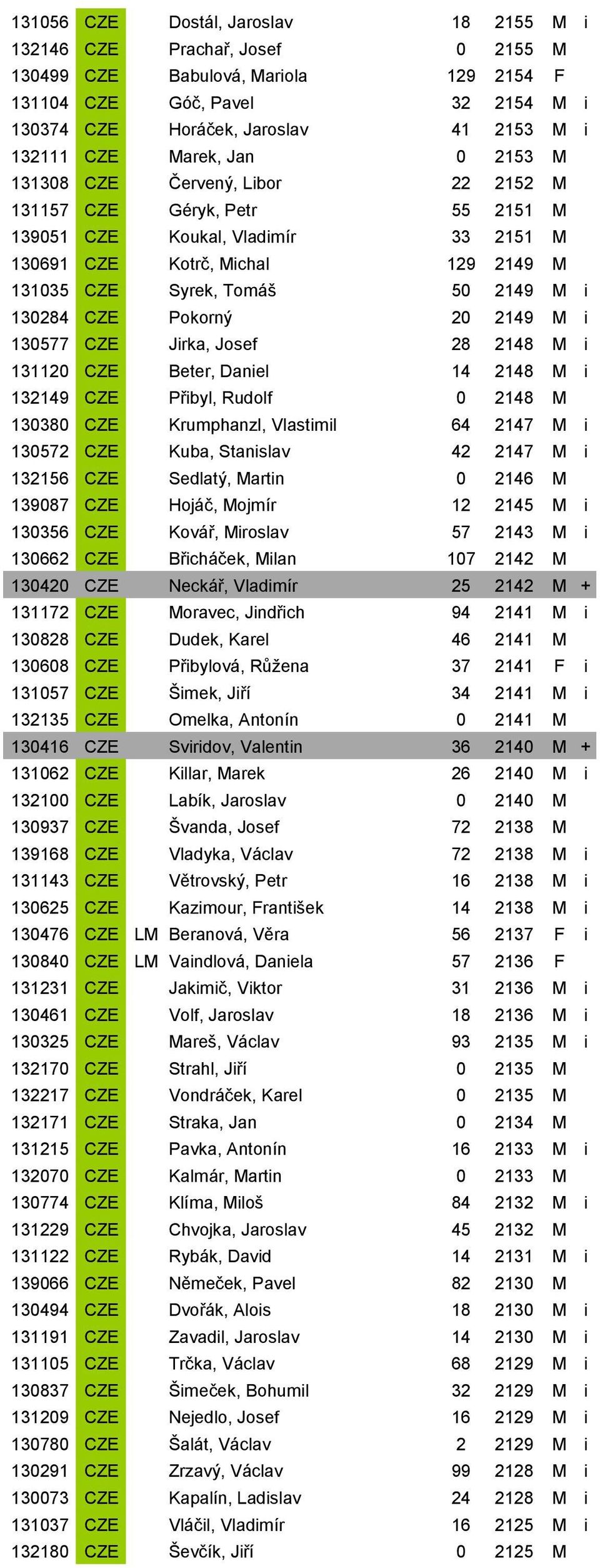 M i 130284 CZE Pokorný 20 2149 M i 130577 CZE Jirka, Josef 28 2148 M i 131120 CZE Beter, Daniel 14 2148 M i 132149 CZE Přibyl, Rudolf 0 2148 M 130380 CZE Krumphanzl, Vlastimil 64 2147 M i 130572 CZE