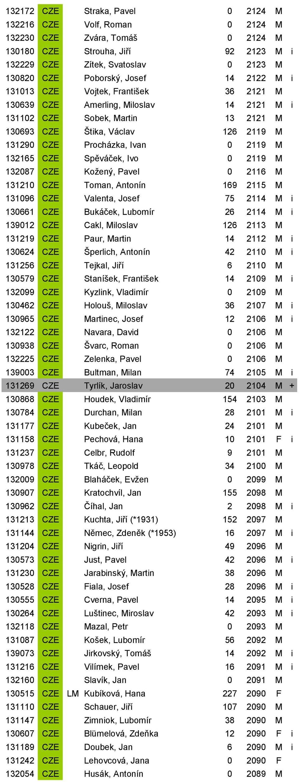 132165 CZE Spěváček, Ivo 0 2119 M 132087 CZE Koţený, Pavel 0 2116 M 131210 CZE Toman, Antonín 169 2115 M 131096 CZE Valenta, Josef 75 2114 M i 130661 CZE Bukáček, Lubomír 26 2114 M i 139012 CZE Cakl,
