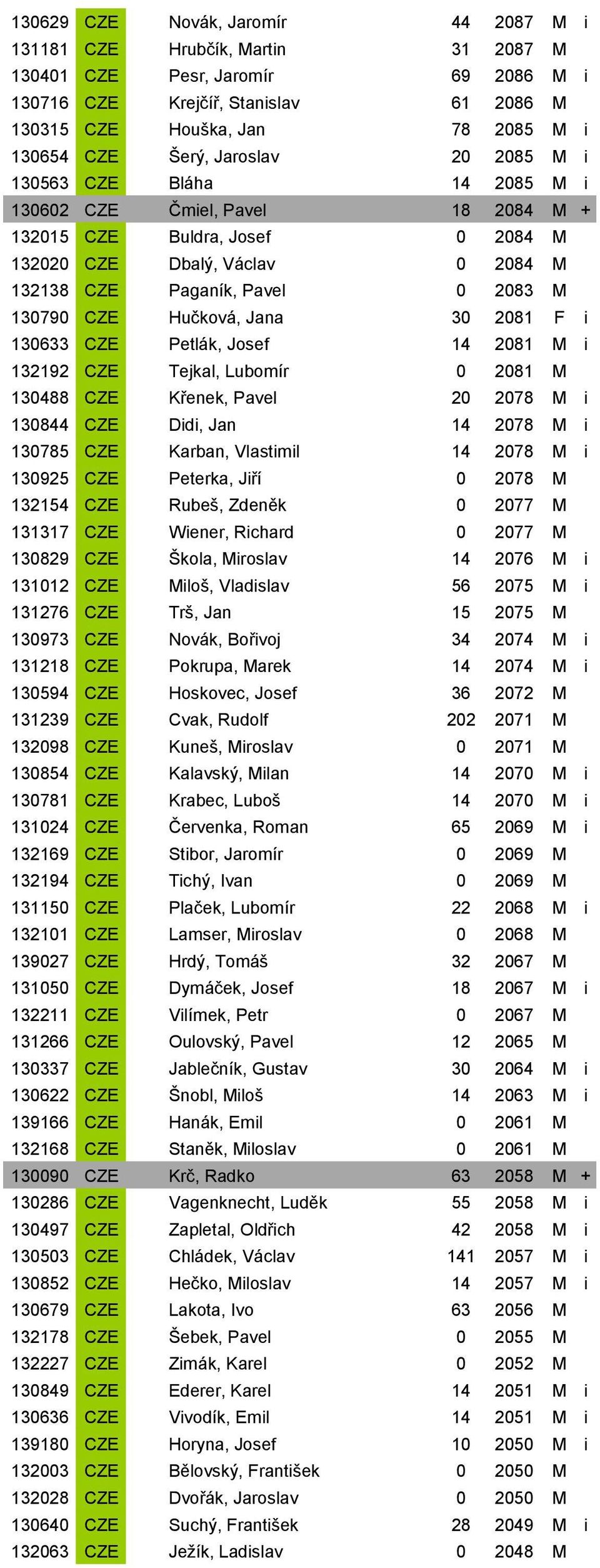 130790 CZE Hučková, Jana 30 2081 F i 130633 CZE Petlák, Josef 14 2081 M i 132192 CZE Tejkal, Lubomír 0 2081 M 130488 CZE Křenek, Pavel 20 2078 M i 130844 CZE Didi, Jan 14 2078 M i 130785 CZE Karban,