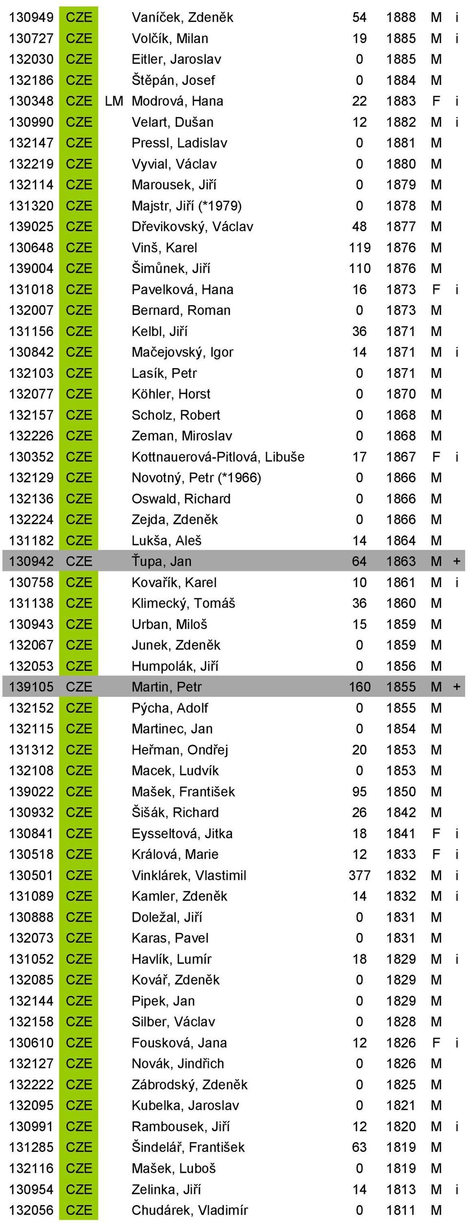 Václav 48 1877 M 130648 CZE Vinš, Karel 119 1876 M 139004 CZE Šimůnek, Jiří 110 1876 M 131018 CZE Pavelková, Hana 16 1873 F i 132007 CZE Bernard, Roman 0 1873 M 131156 CZE Kelbl, Jiří 36 1871 M
