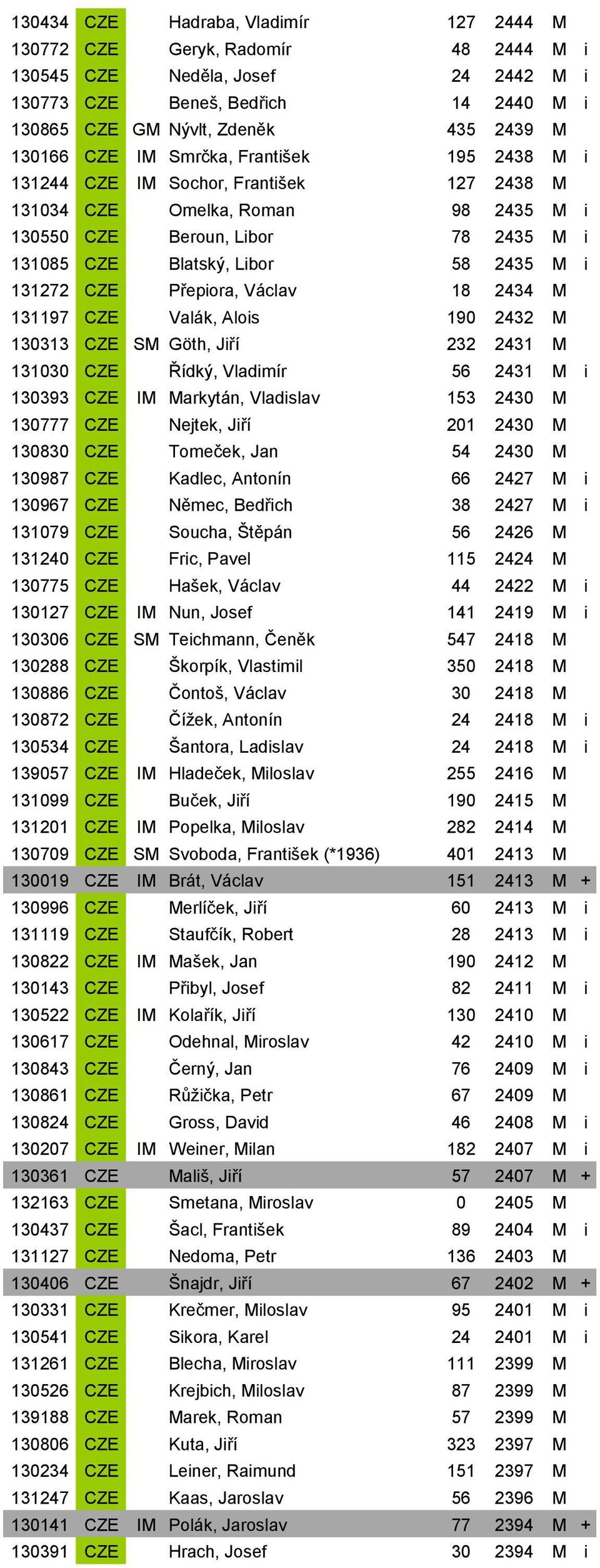 CZE Přepiora, Václav 18 2434 M 131197 CZE Valák, Alois 190 2432 M 130313 CZE SM Göth, Jiří 232 2431 M 131030 CZE Řídký, Vladimír 56 2431 M i 130393 CZE IM Markytán, Vladislav 153 2430 M 130777 CZE