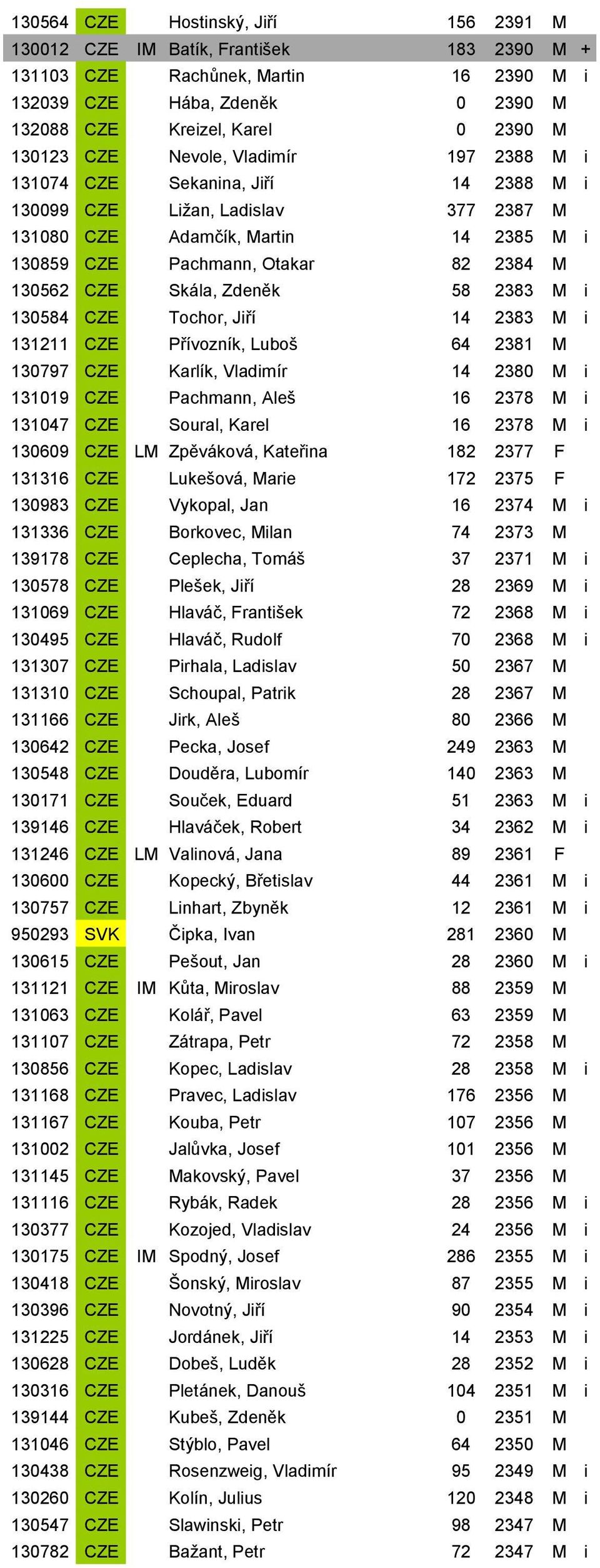 Skála, Zdeněk 58 2383 M i 130584 CZE Tochor, Jiří 14 2383 M i 131211 CZE Přívozník, Luboš 64 2381 M 130797 CZE Karlík, Vladimír 14 2380 M i 131019 CZE Pachmann, Aleš 16 2378 M i 131047 CZE Soural,