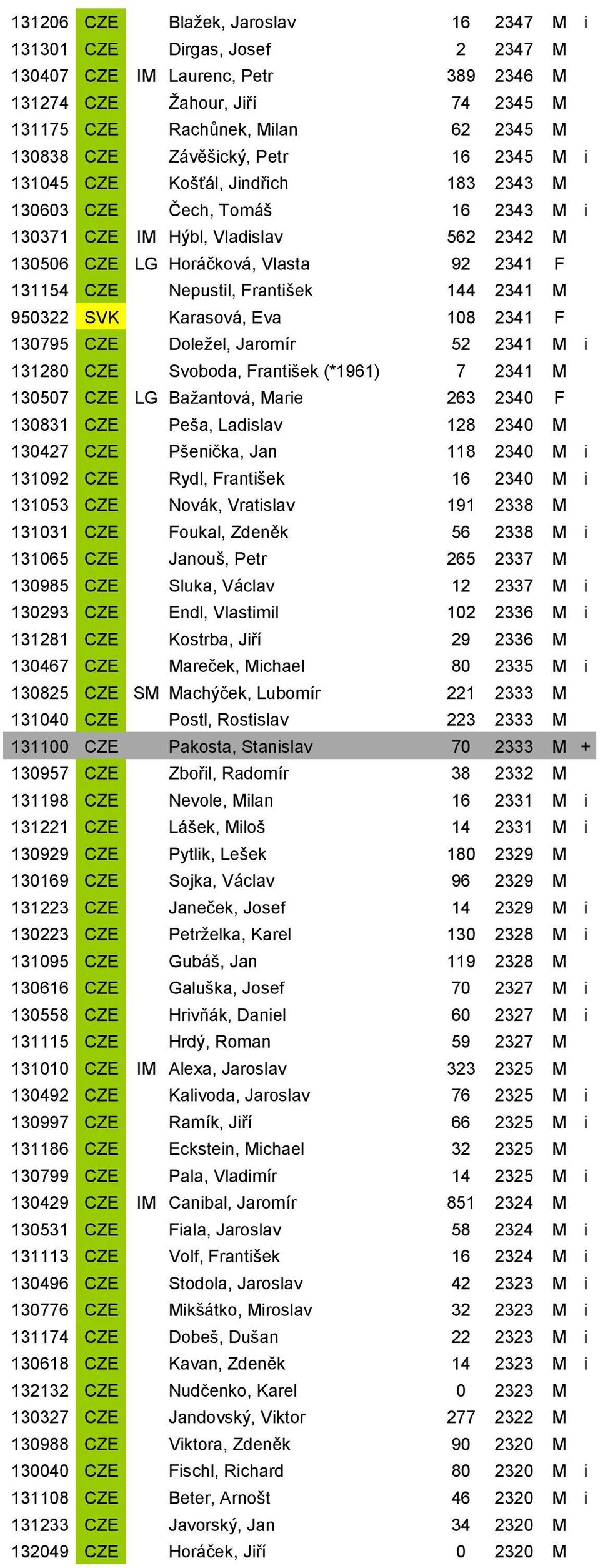 Nepustil, František 144 2341 M 950322 SVK Karasová, Eva 108 2341 F 130795 CZE Doleţel, Jaromír 52 2341 M i 131280 CZE Svoboda, František (*1961) 7 2341 M 130507 CZE LG Baţantová, Marie 263 2340 F
