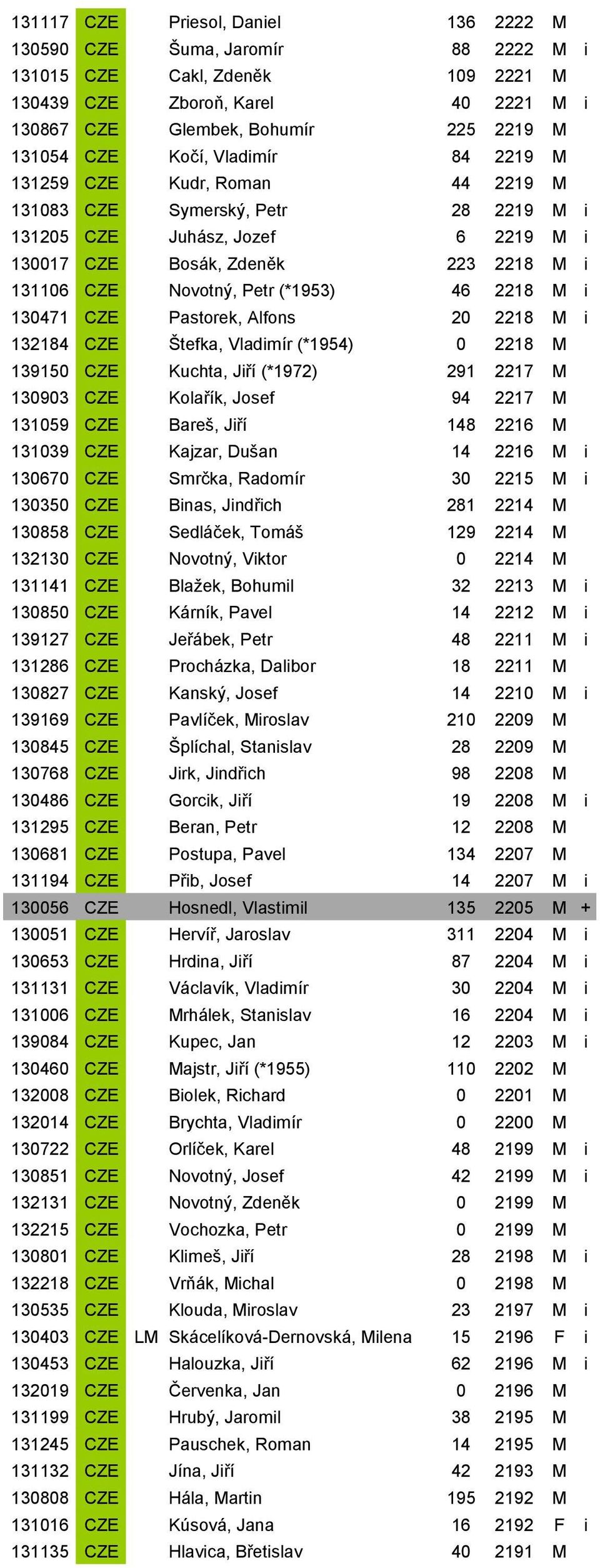 (*1953) 46 2218 M i 130471 CZE Pastorek, Alfons 20 2218 M i 132184 CZE Štefka, Vladimír (*1954) 0 2218 M 139150 CZE Kuchta, Jiří (*1972) 291 2217 M 130903 CZE Kolařík, Josef 94 2217 M 131059 CZE