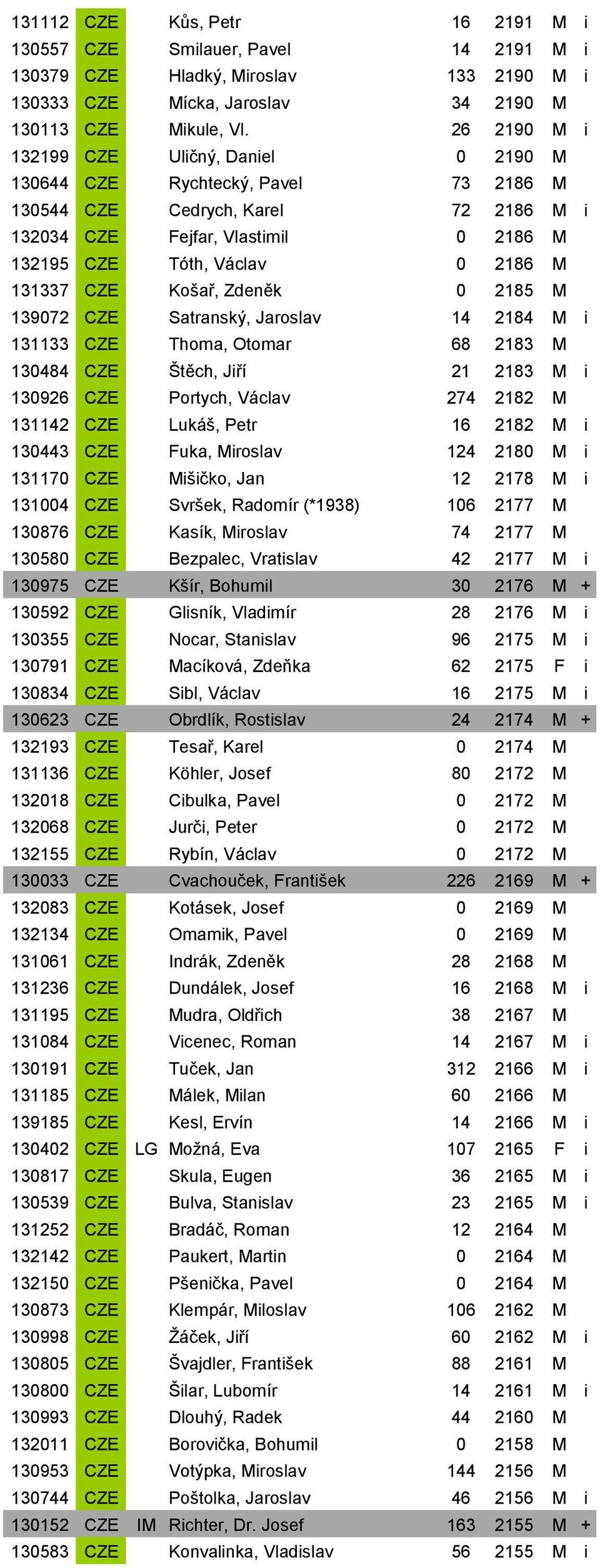 131337 CZE Košař, Zdeněk 0 2185 M 139072 CZE Satranský, Jaroslav 14 2184 M i 131133 CZE Thoma, Otomar 68 2183 M 130484 CZE Štěch, Jiří 21 2183 M i 130926 CZE Portych, Václav 274 2182 M 131142 CZE