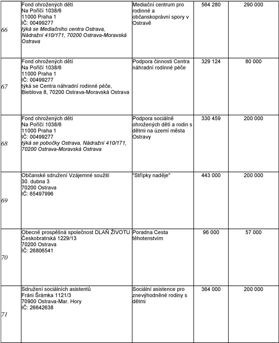rodinné péče 329 124 80 000 68 Fond ohrožených dětí Na Poříčí 1038/6 11000 Praha 1 IČ: 00499277 týká se pobočky Ostrava, Nádražní 410/171, -Moravská Ostrava Podpora sociálně ohrožených dětí a rodin s