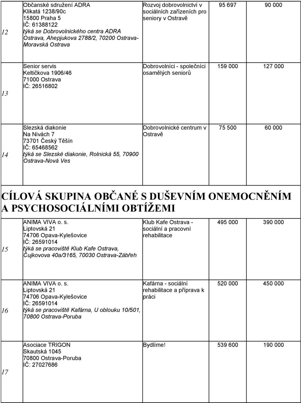 Český Těšín IČ: 65468562 týká se Slezské diakonie, Rolnická 55, 70900 Ostrava-Nová Ves Dobrovolnické centrum v Ostravě 75 500 60 000 CÍLOVÁ SKUPINA OBČANÉ S DUŠEVNÍM ONEMOCNĚNÍM A PSYCHOSOCIÁLNÍMI