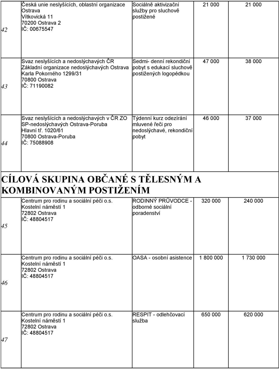 nedoslýchavých v ČR ZO SP-nedoslýchavých Ostrava-Poruba Hlavní tř.