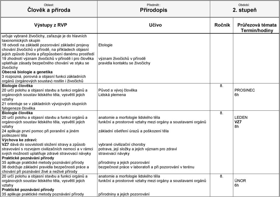 svých možností uplatňuje zdravé stravovací návyky Etologie význam živočichů v přírodě pravidla kontaktu se Původ a vývoj člověka Lidská plemena funkční a prostorové mezi orgány a soustavami orgánů