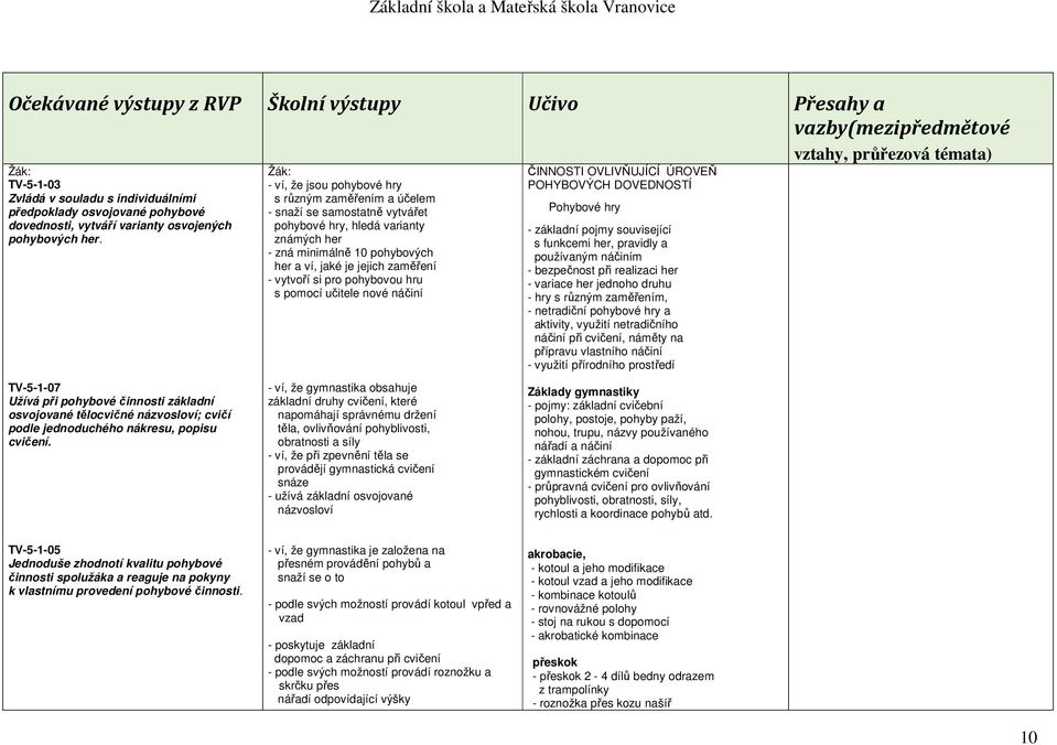 známých her - zná minimálně 10 pohybových her a ví, jaké je jejich zaměření - vytvoří si pro pohybovou hru s pomocí učitele nové náčiní ČINNOSTI OVLIVŇUJÍCÍ ÚROVEŇ POHYBOVÝCH DOVEDNOSTÍ Pohybové hry