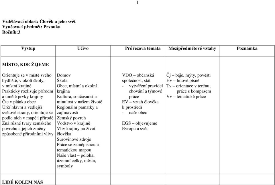 povrchu a jejich změny způsobené přírodními vlivy Domov Škola Obec, místní a okolní krajina Kultura, současnost a minulost v našem životě Regionální památky a zajímavosti Zemský povrch Vodstvo v