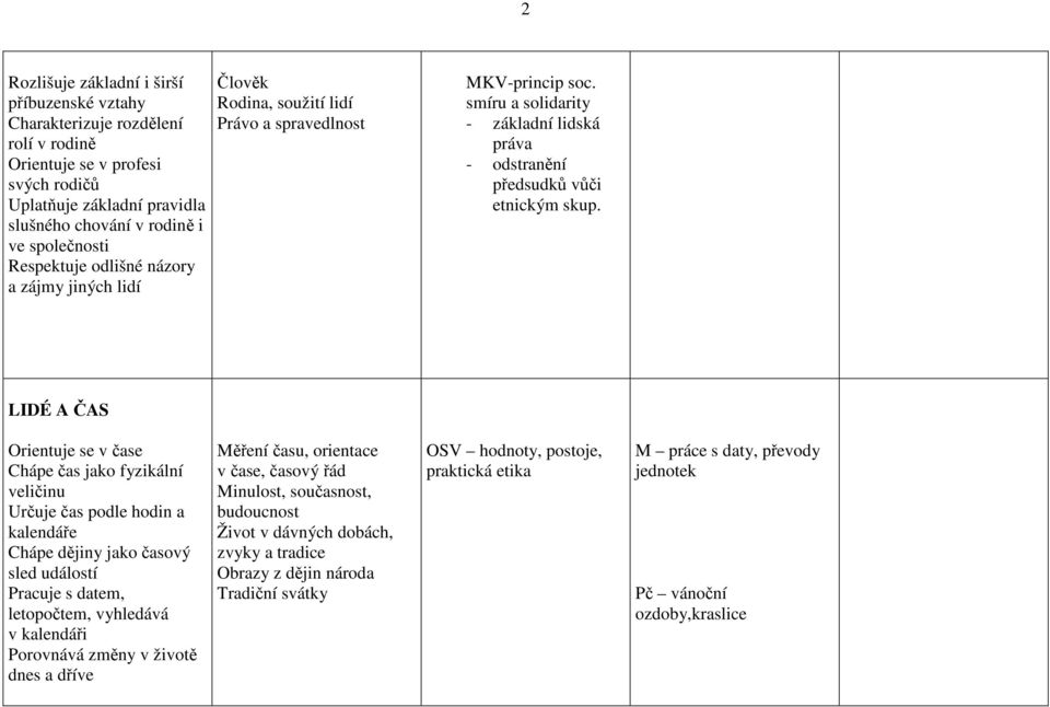 LIDÉ A ČAS Orientuje se v čase Chápe čas jako fyzikální veličinu Určuje čas podle hodin a kalendáře Chápe dějiny jako časový sled událostí Pracuje s datem, letopočtem, vyhledává v kalendáři Porovnává