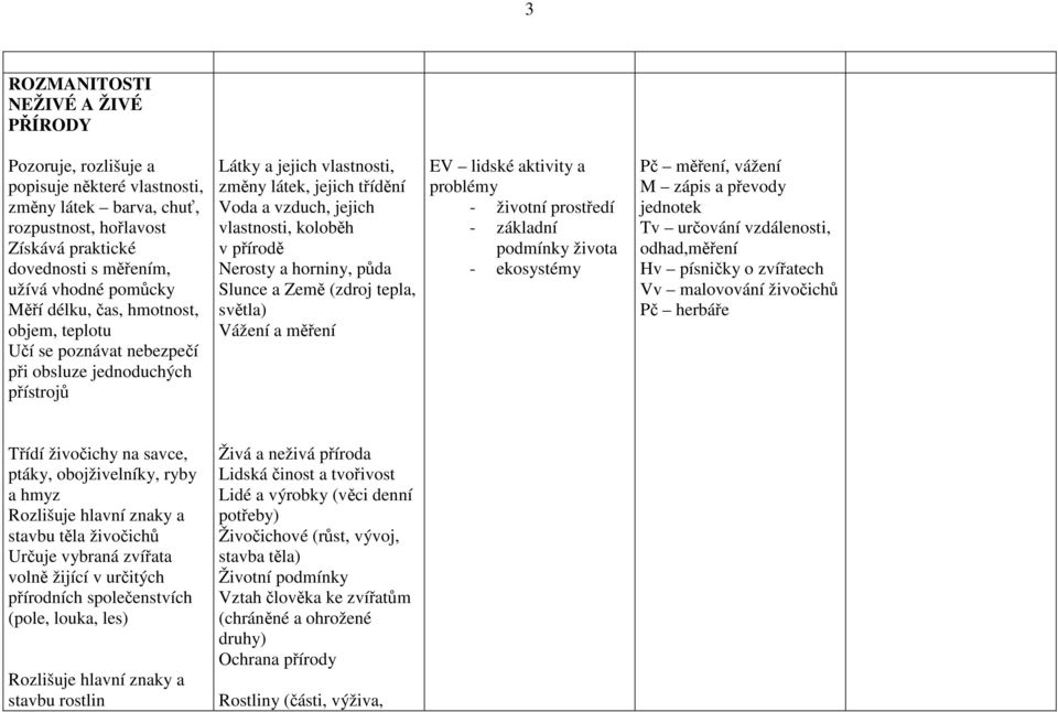 v přírodě Nerosty a horniny, půda Slunce a Země (zdroj tepla, světla) Vážení a měření EV lidské aktivity a problémy - životní prostředí - základní podmínky života - ekosystémy Pč měření, vážení M