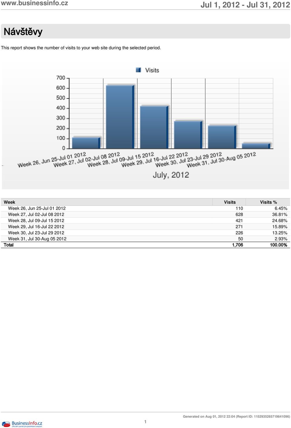 81% Week 28, Jul 09-Jul 15 2012 421 24.68% Week 29, Jul 16-Jul 22 2012 271 15.