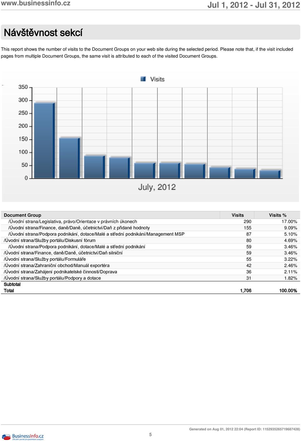 Document Group Visits Visits % /Úvodní strana/legislativa, právo/orientace v právních úkonech 290 17.00% /Úvodní strana/finance, daně/daně, účetnictví/daň z přidané hodnoty 155 9.