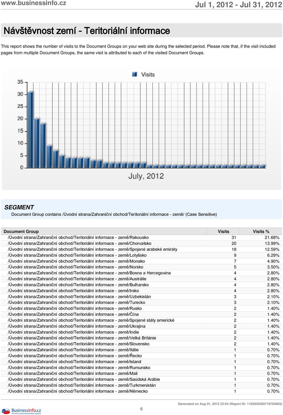 SEGMENT Document Group contains /Úvodní strana/zahraniční obchod/teritoriální informace - země/ (Case Sensitive) Document Group Visits Visits % /Úvodní strana/zahraniční obchod/teritoriální informace