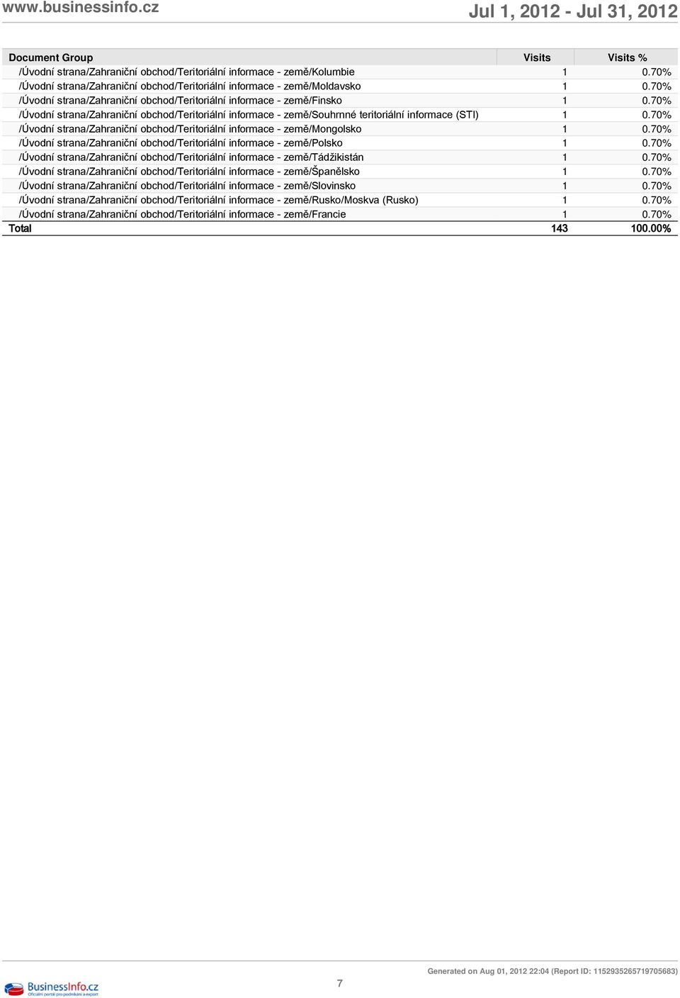 70% /Úvodní strana/zahraniční obchod/teritoriální informace - země/mongolsko 1 0.70% /Úvodní strana/zahraniční obchod/teritoriální informace - země/polsko 1 0.