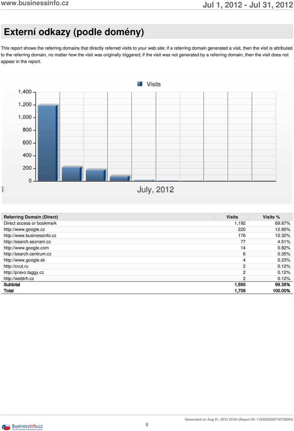 Referring Domain (Direct) Visits Visits % Direct access or bookmark 1,192 69.87% http://www.google.cz 220 12.90% http://www.businessinfo.cz 176 10.32% http://search.seznam.cz 77 4.51% http://www.