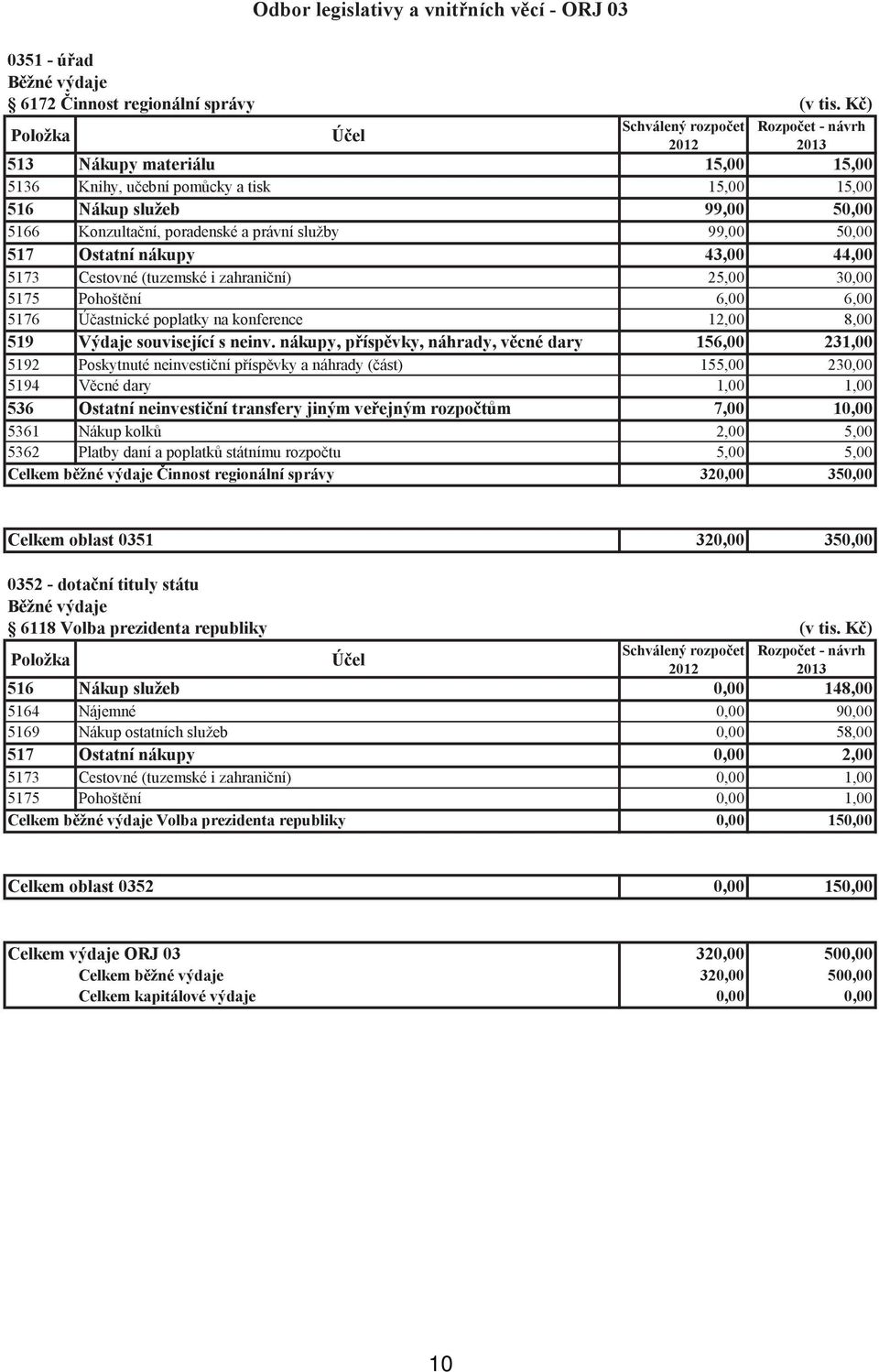 5173 Cestovné (tuzemské i zahraniční) 25,00 30,00 5175 Pohoštění 6,00 6,00 5176 Účastnické poplatky na konference 12,00 8,00 519 Výdaje související s neinv.