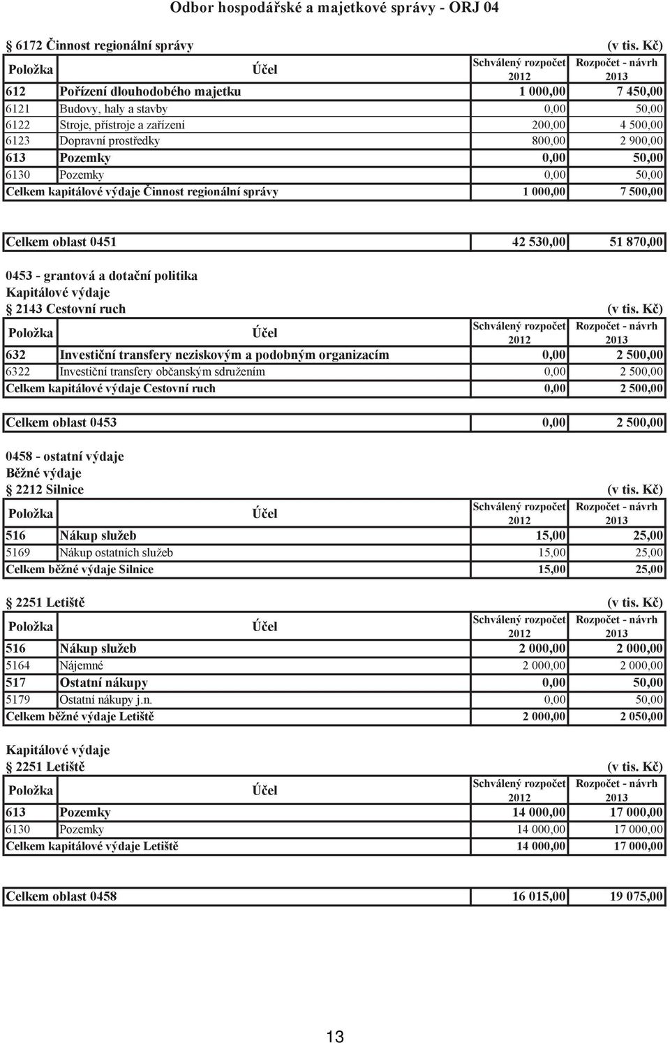 0,00 50,00 6130 Pozemky 0,00 50,00 Celkem kapitálové výdaje Činnost regionální správy 1 000,00 7 500,00 Celkem oblast 0451 42 530,00 51 870,00 0453 - grantová a dotační politika Kapitálové výdaje