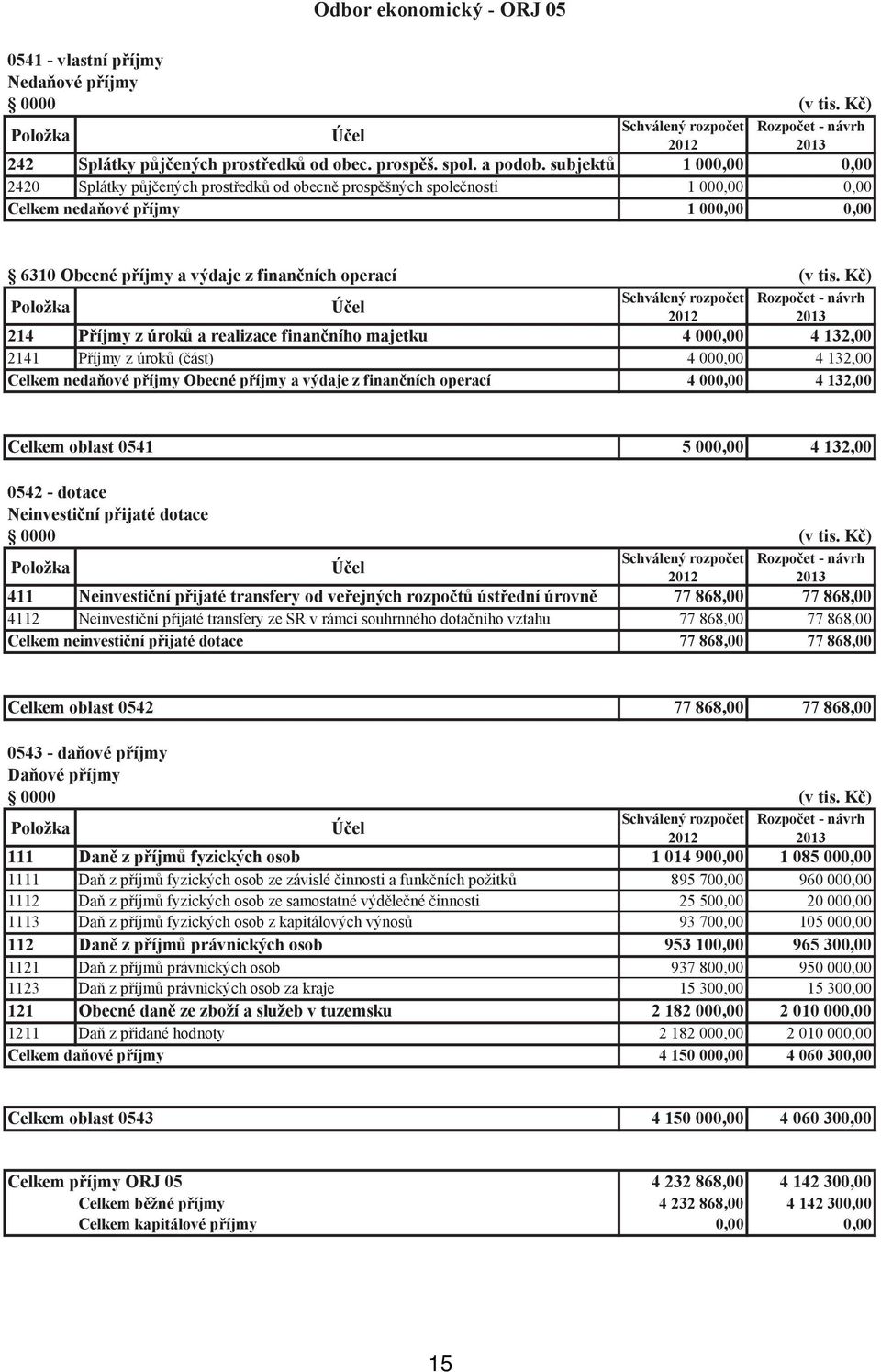 Kč) 214 Příjmy z úroků a realizace finančního majetku 4 000,00 4 132,00 2141 Příjmy z úroků (část) 4 000,00 4 132,00 Celkem nedaňové příjmy Obecné příjmy a výdaje z finančních operací 4 000,00 4