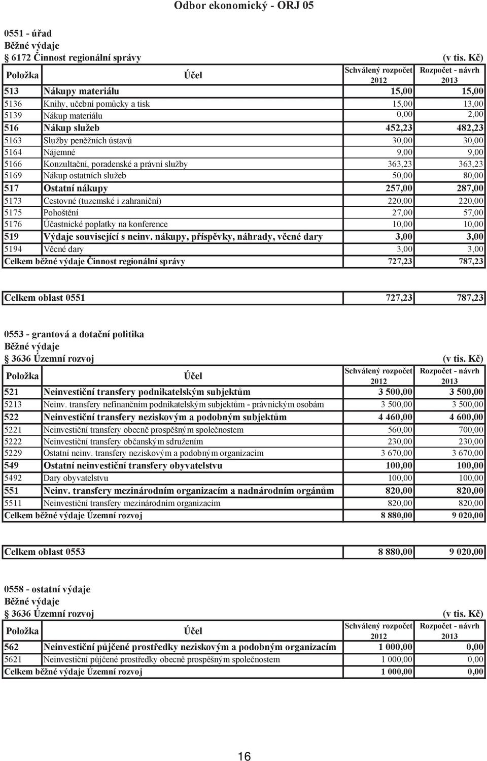 9,00 9,00 5166 Konzultační, poradenské a právní služby 363,23 363,23 5169 Nákup ostatních služeb 50,00 80,00 517 Ostatní nákupy 257,00 287,00 5173 Cestovné (tuzemské i zahraniční) 220,00 220,00 5175