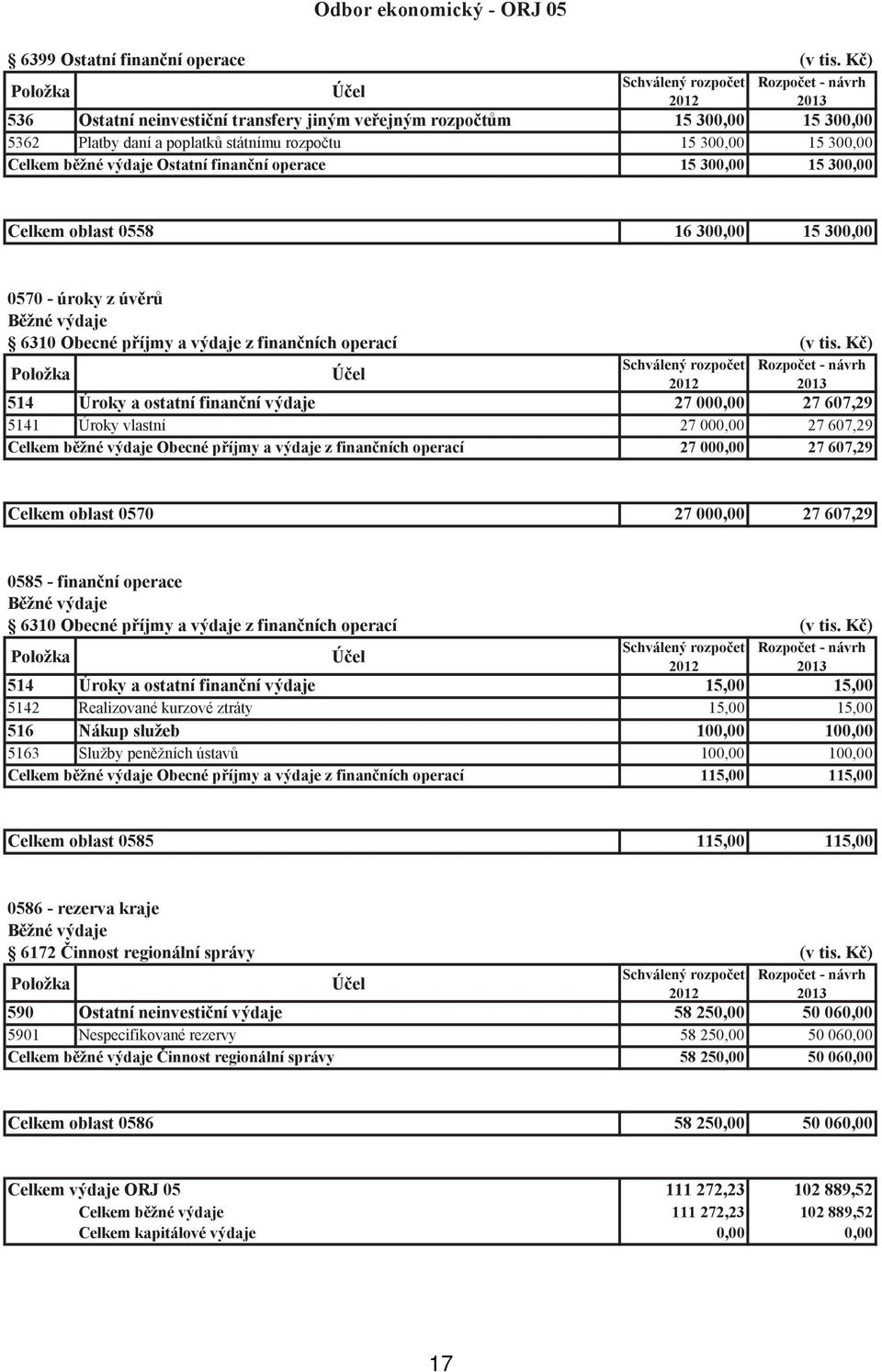 300,00 15 300,00 Celkem oblast 0558 16 300,00 15 300,00 0570 - úroky z úvěrů 6310 Obecné příjmy a výdaje z finančních operací (v tis.