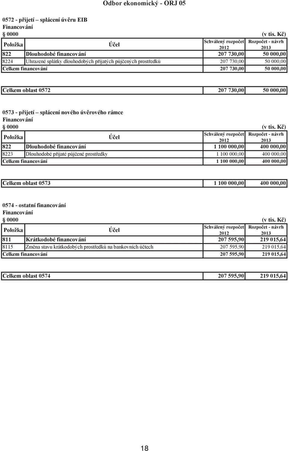 207 730,00 50 000,00 0573 - přijetí splácení nového úvěrového rámce Financování 0000 (v tis.