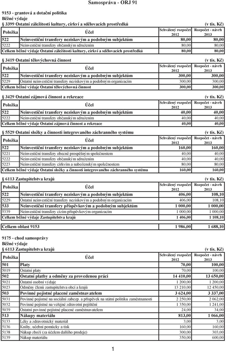 sdělovacích prostředků 80,00 80,00 3419 Ostatní tělovýchovná činnost (v tis.