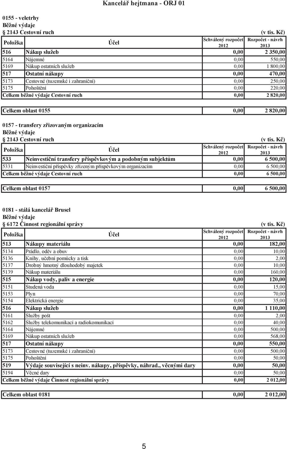 0,00 220,00 Celkem běžné výdaje Cestovní ruch 0,00 2 820,00 Celkem oblast 0155 0,00 2 820,00 0157 - transfery zřizovaným organizacím 2143 Cestovní ruch (v tis.