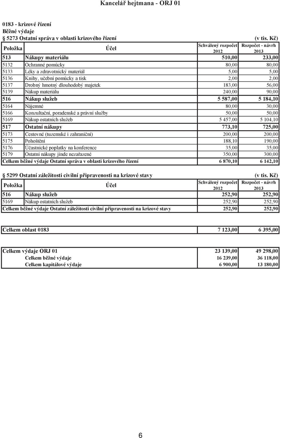 183,00 56,00 5139 Nákup materiálu 240,00 90,00 516 Nákup služeb 5 587,00 5 184,10 5164 Nájemné 80,00 30,00 5166 Konzultační, poradenské a právní služby 50,00 50,00 5169 Nákup ostatních služeb 5