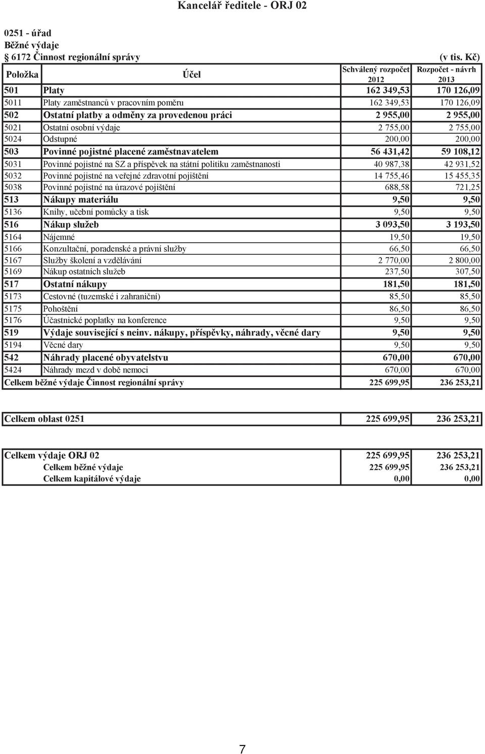 755,00 2 755,00 5024 Odstupné 200,00 200,00 503 Povinné pojistné placené zaměstnavatelem 56 431,42 59 108,12 5031 Povinné pojistné na SZ a příspěvek na státní politiku zaměstnanosti 40 987,38 42