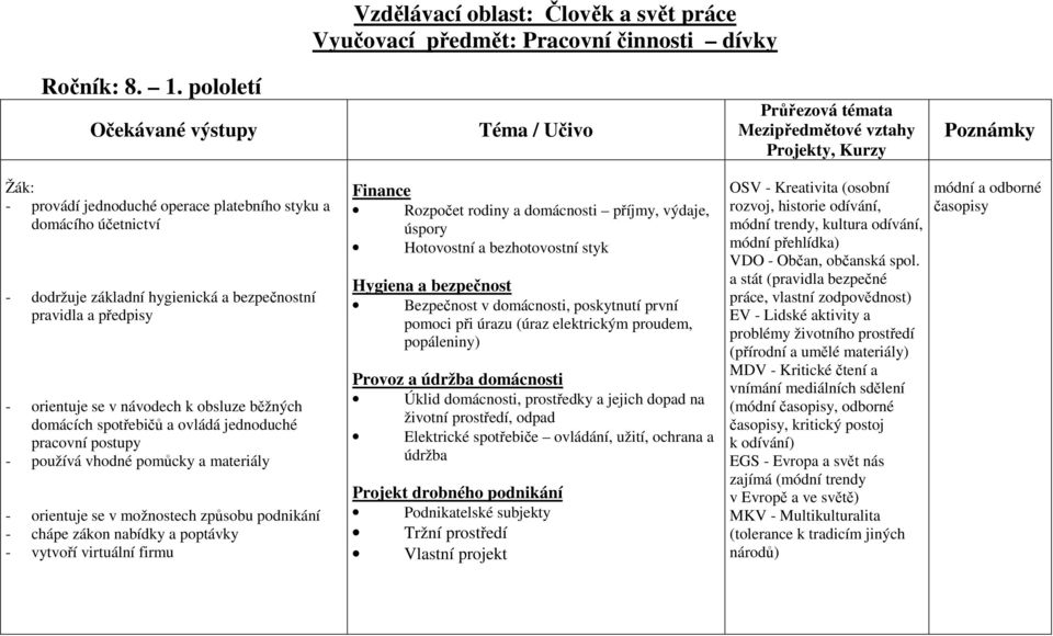 domácích spotřebičů a ovládá jednoduché pracovní postupy - používá vhodné pomůcky a materiály - orientuje se v možnostech způsobu podnikání - chápe zákon nabídky a poptávky - vytvoří virtuální firmu