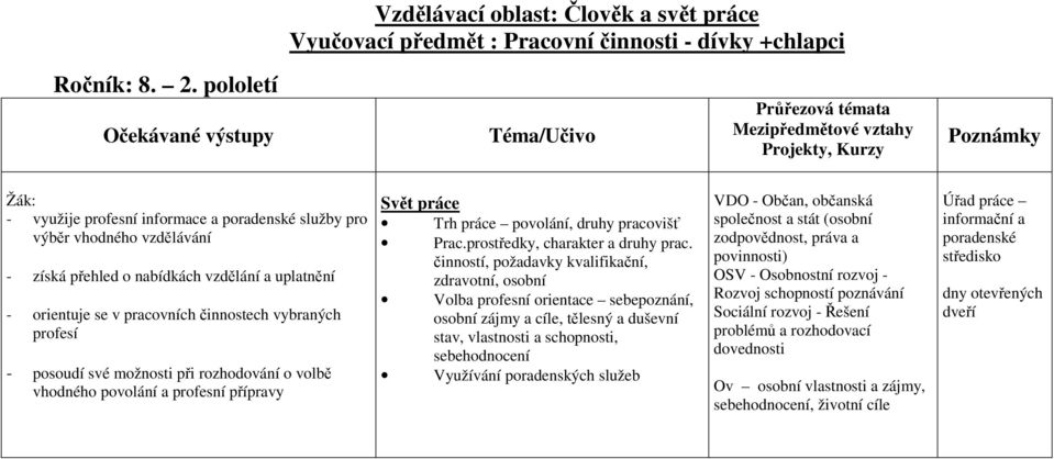 profesí - posoudí své možnosti při rozhodování o volbě vhodného povolání a profesní přípravy Svět práce Trh práce povolání, druhy pracovišť Prac.prostředky, charakter a druhy prac.