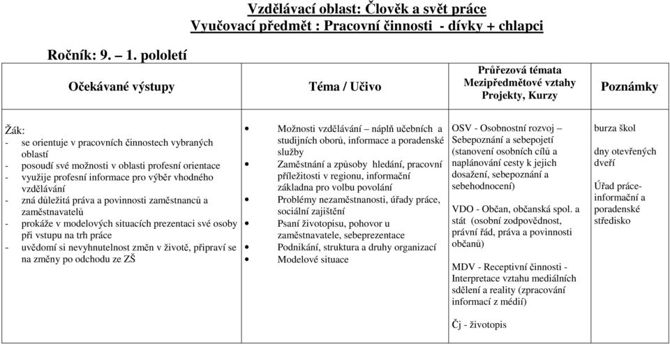 důležitá práva a povinnosti zaměstnanců a zaměstnavatelů - prokáže v modelových situacích prezentaci své osoby při vstupu na trh práce - uvědomí si nevyhnutelnost změn v životě, připraví se na změny