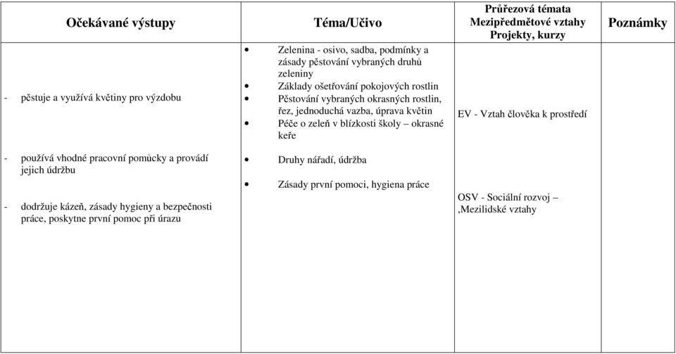okrasné keře Projekty, kurzy EV - Vztah člověka k prostředí - používá vhodné pracovní pomůcky a provádí jejich údržbu - dodržuje kázeň, zásady